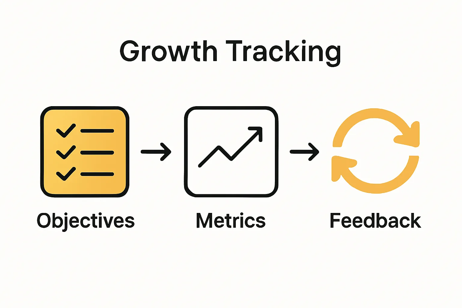 Three icons summarize elements of growth tracking: checklist, graph, feedback arrows