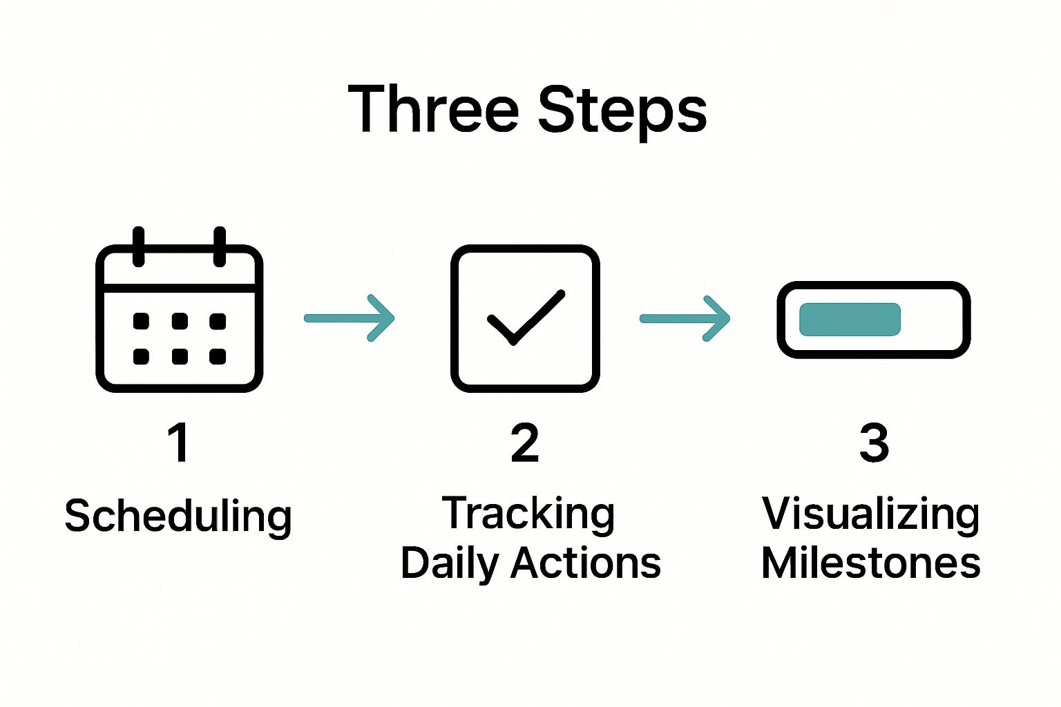 Visual workflow of building a daily motivation routine in three steps