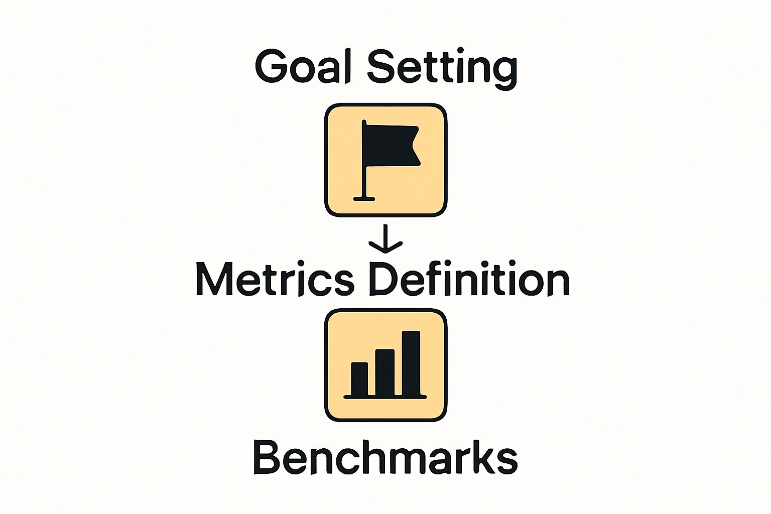 Infographic showing goal, metrics, and benchmark icons linked in a workflow