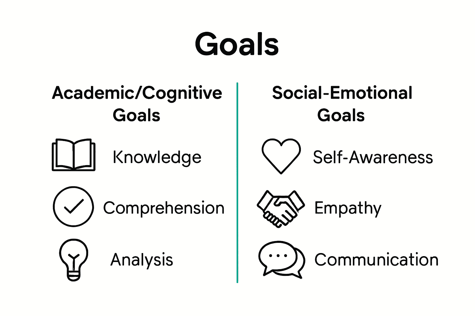 Infographic comparing academic and social-emotional student goal types with icons and connecting lines.