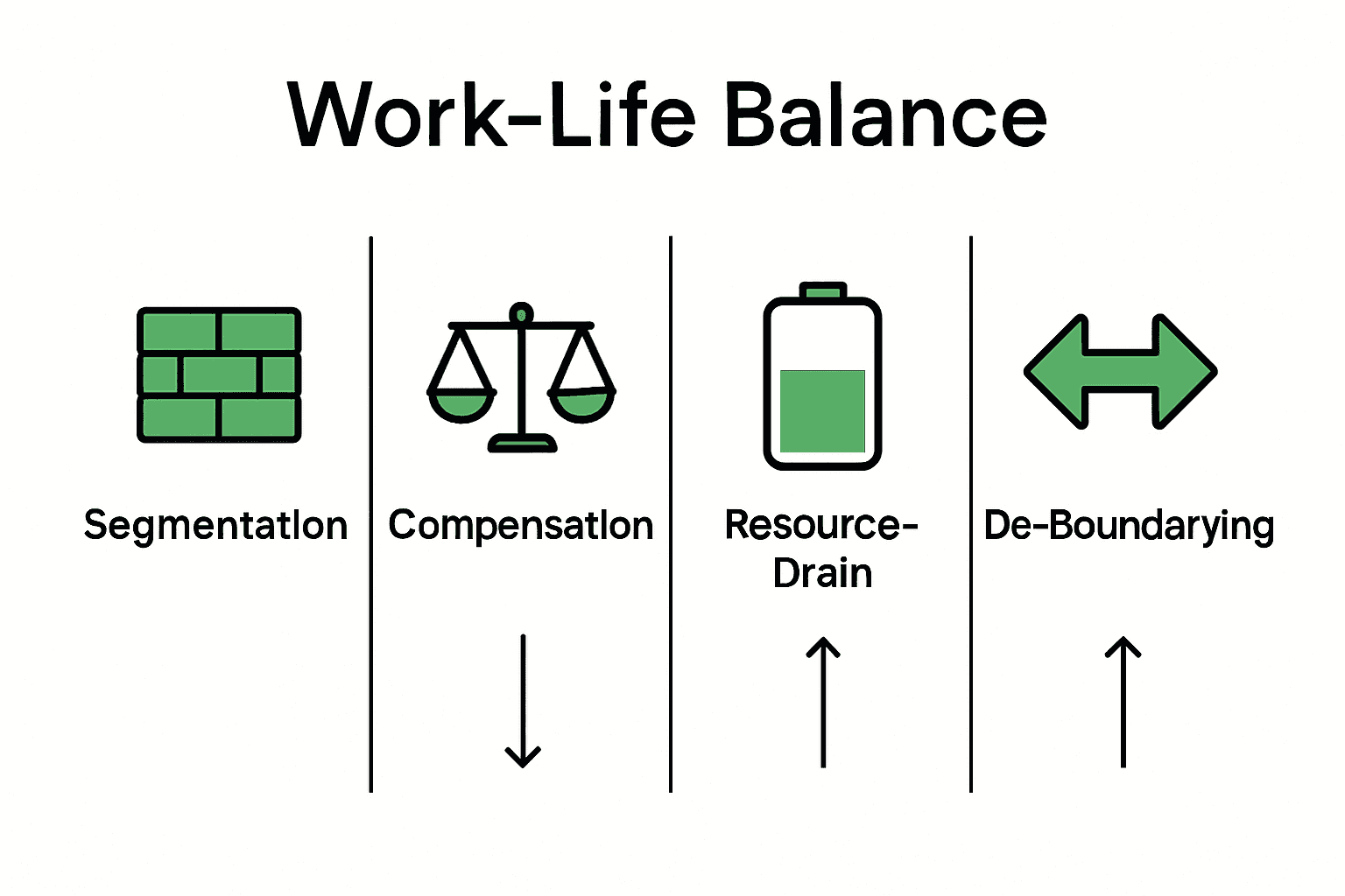 Infographic comparing four work-life balance models with icons and boundary levels.