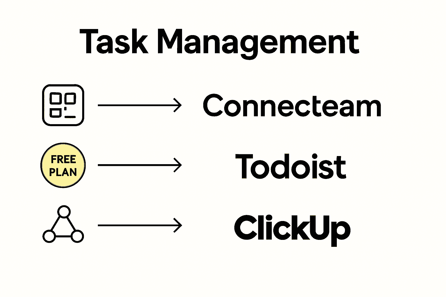 Infographic comparing Connecteam, Todoist, and ClickUp features.
