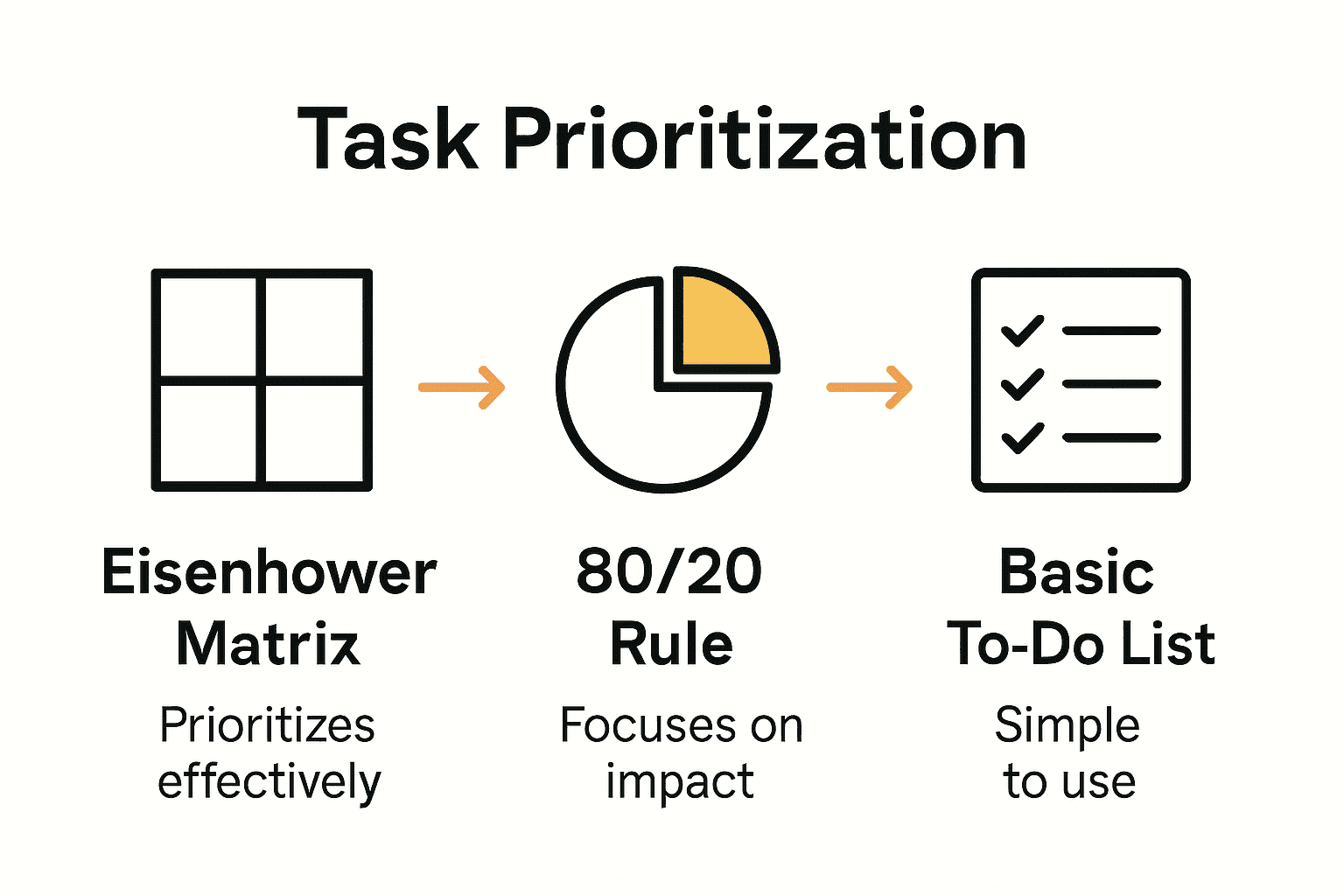 Comparison infographic of task prioritization frameworks: matrix, 80/20 rule, and to-do list.