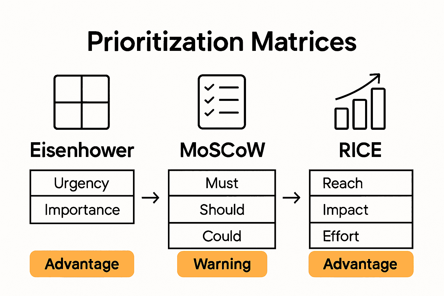 Infographic comparing Eisenhower, MoSCoW, and RICE matrices for project prioritization.
