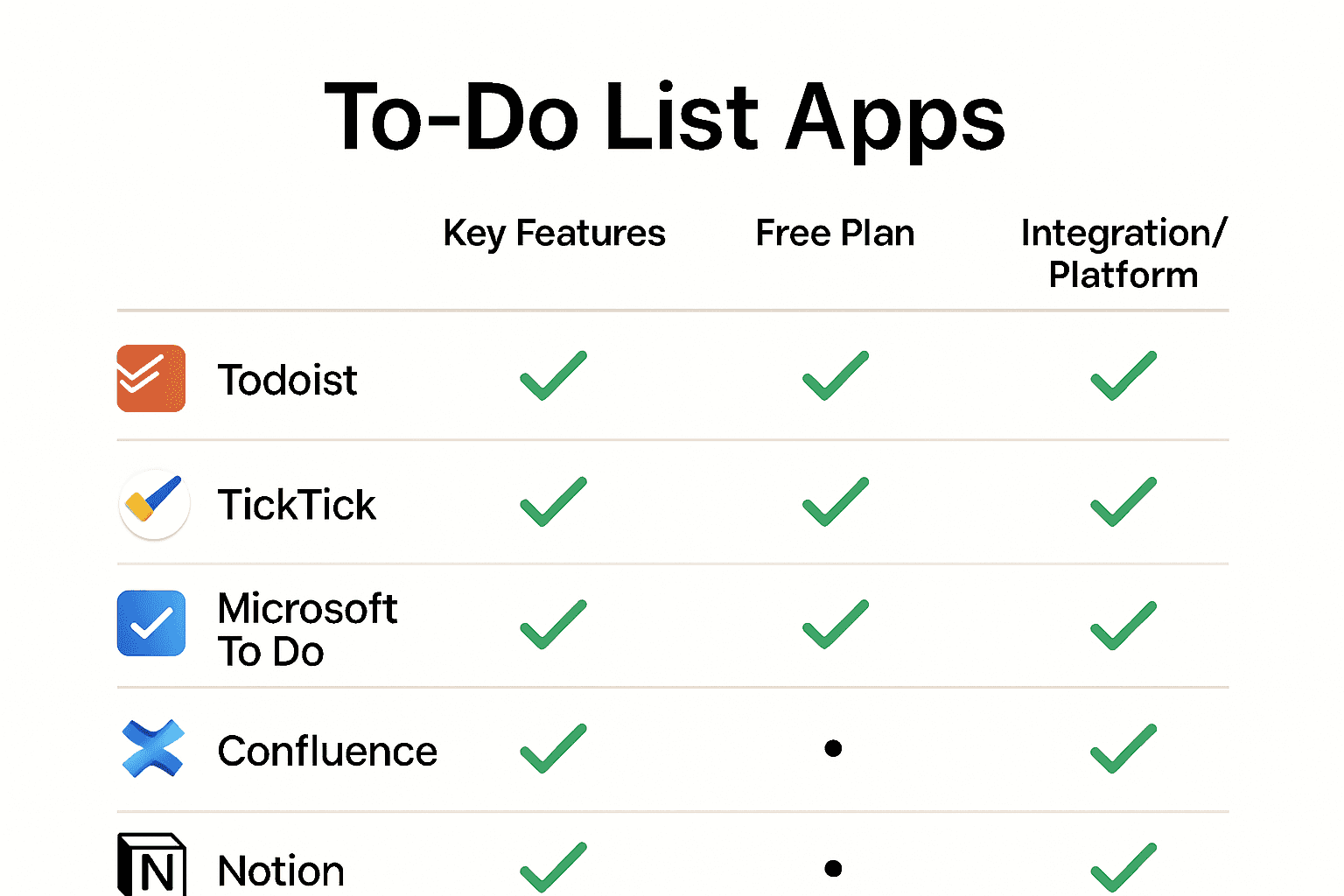 Infographic comparing top to-do list apps by features and integrations.