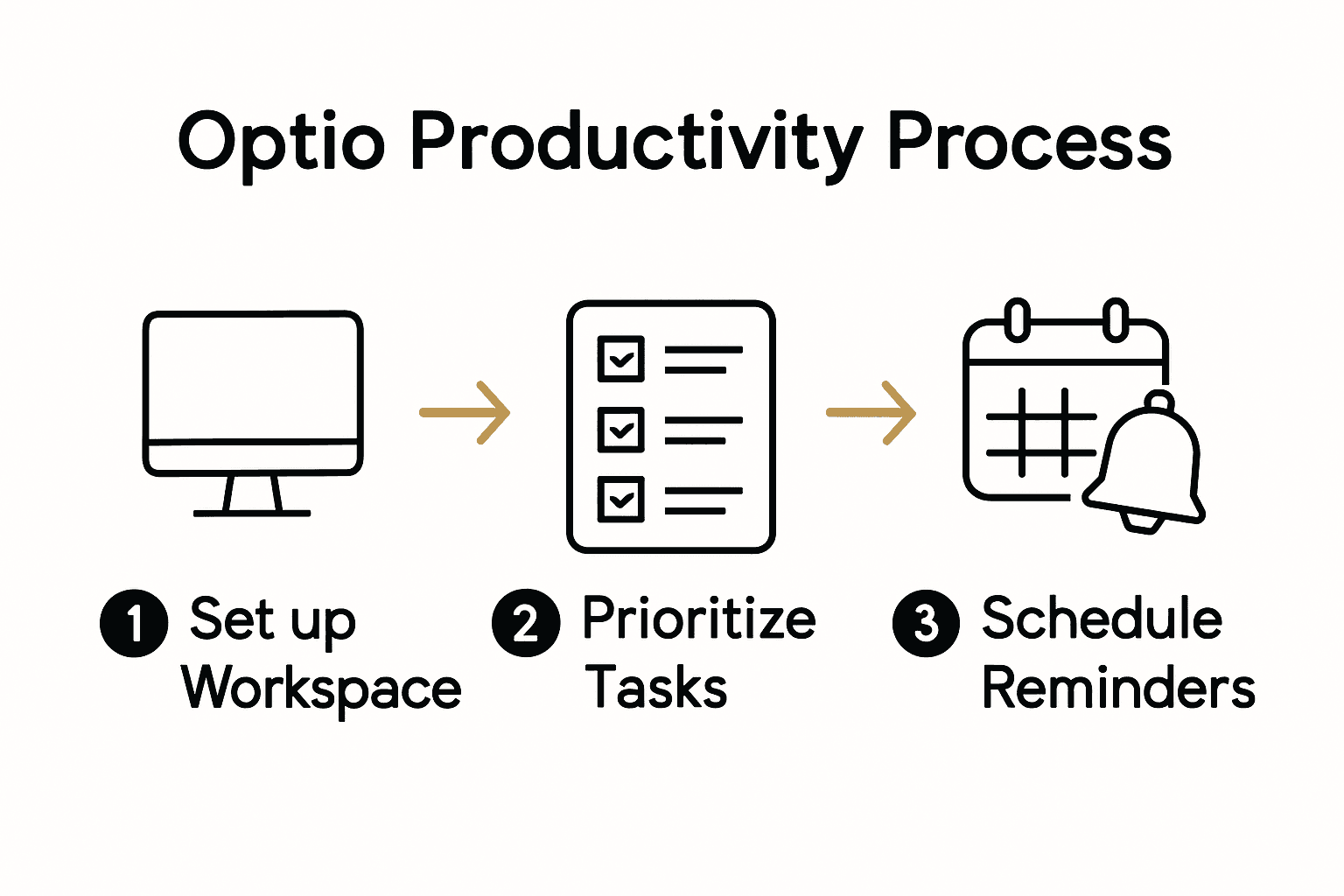 Infographic illustrating Optio productivity steps with icons for workspace, prioritization, and reminders