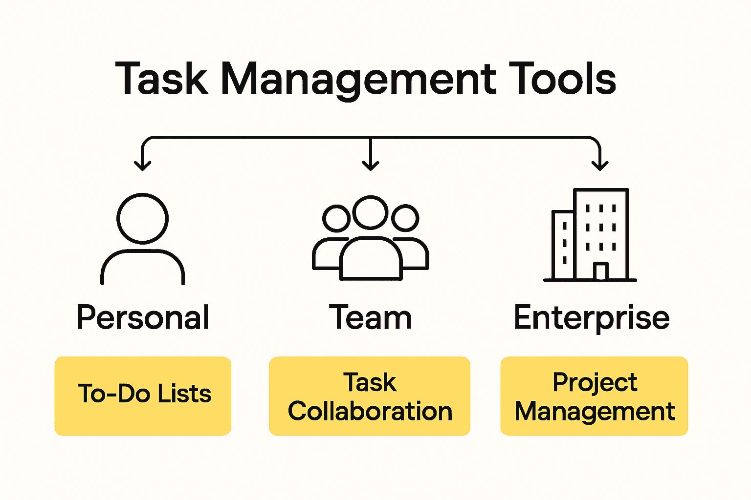 Infographic comparing personal, team, and enterprise task management platforms.