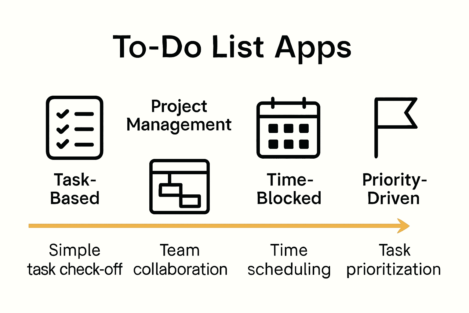 Infographic comparing types of to-do list apps and their main features