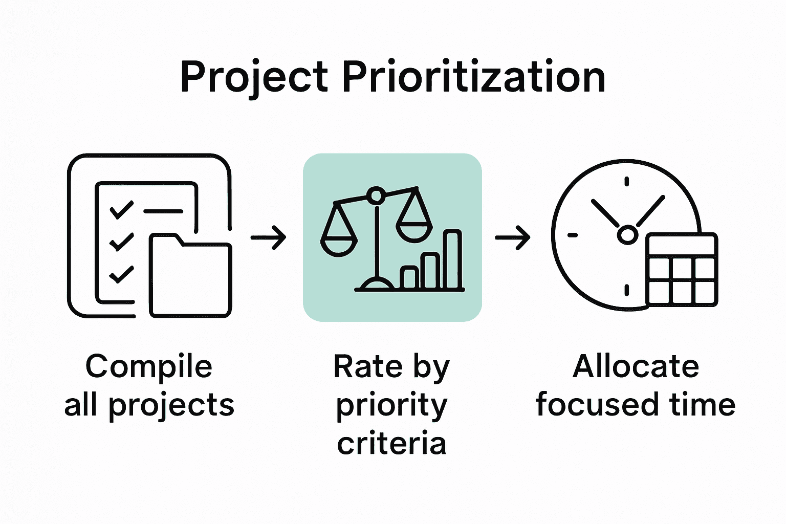 Three-step infographic: listing projects, scoring importance, allocating time.