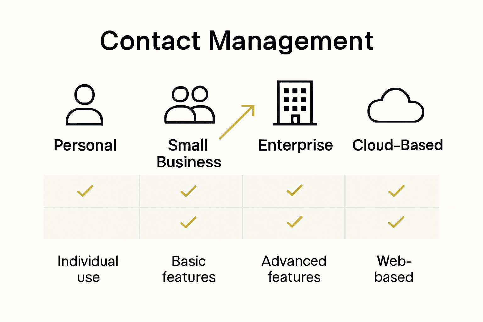 Contact management solution types comparison infographic with icons.