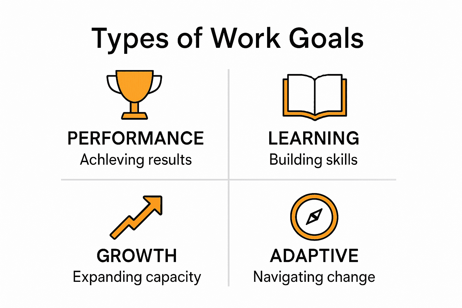 Infographic comparing types of work goals with icons and brief descriptions.