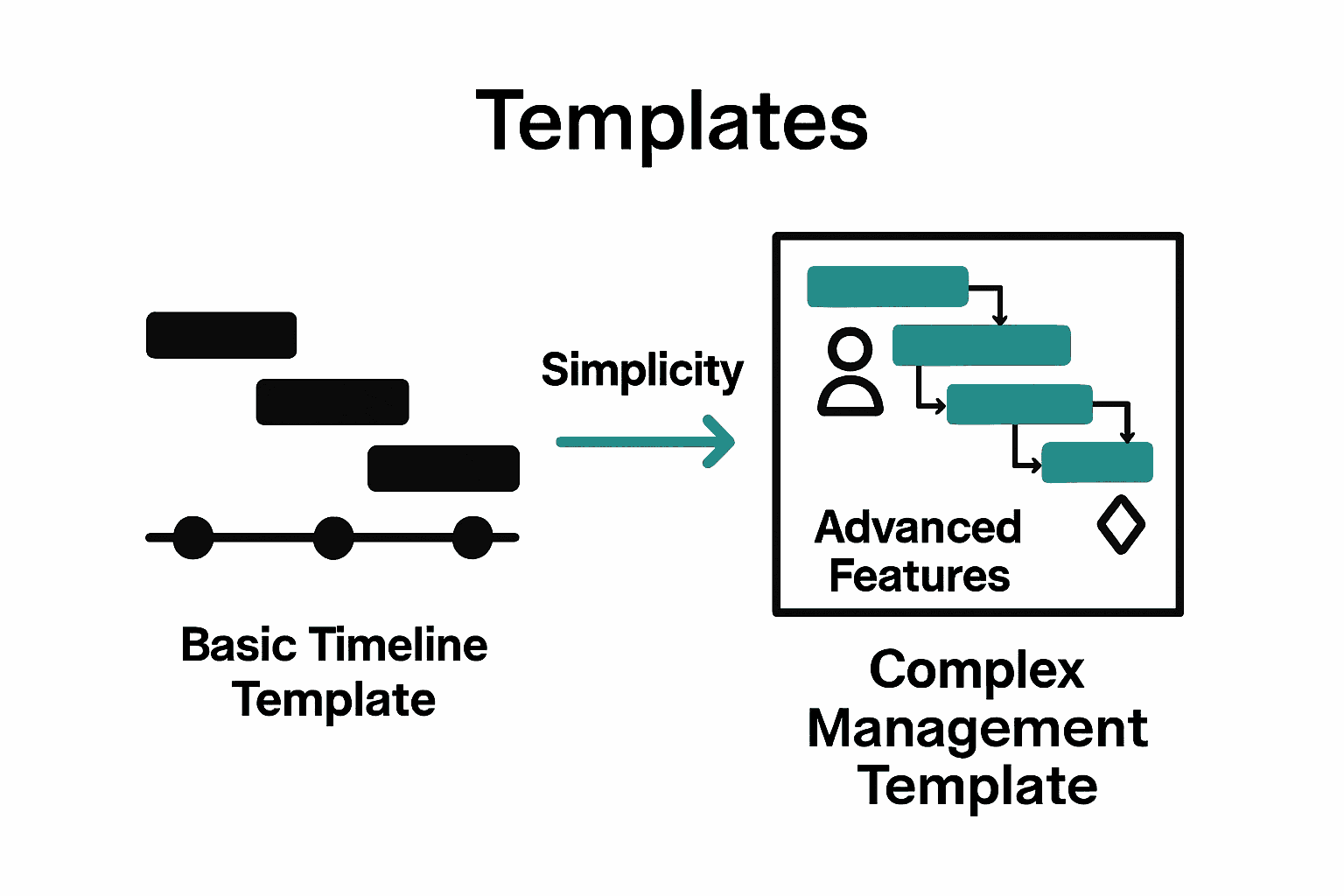 Infographic comparing basic and complex Gantt chart templates