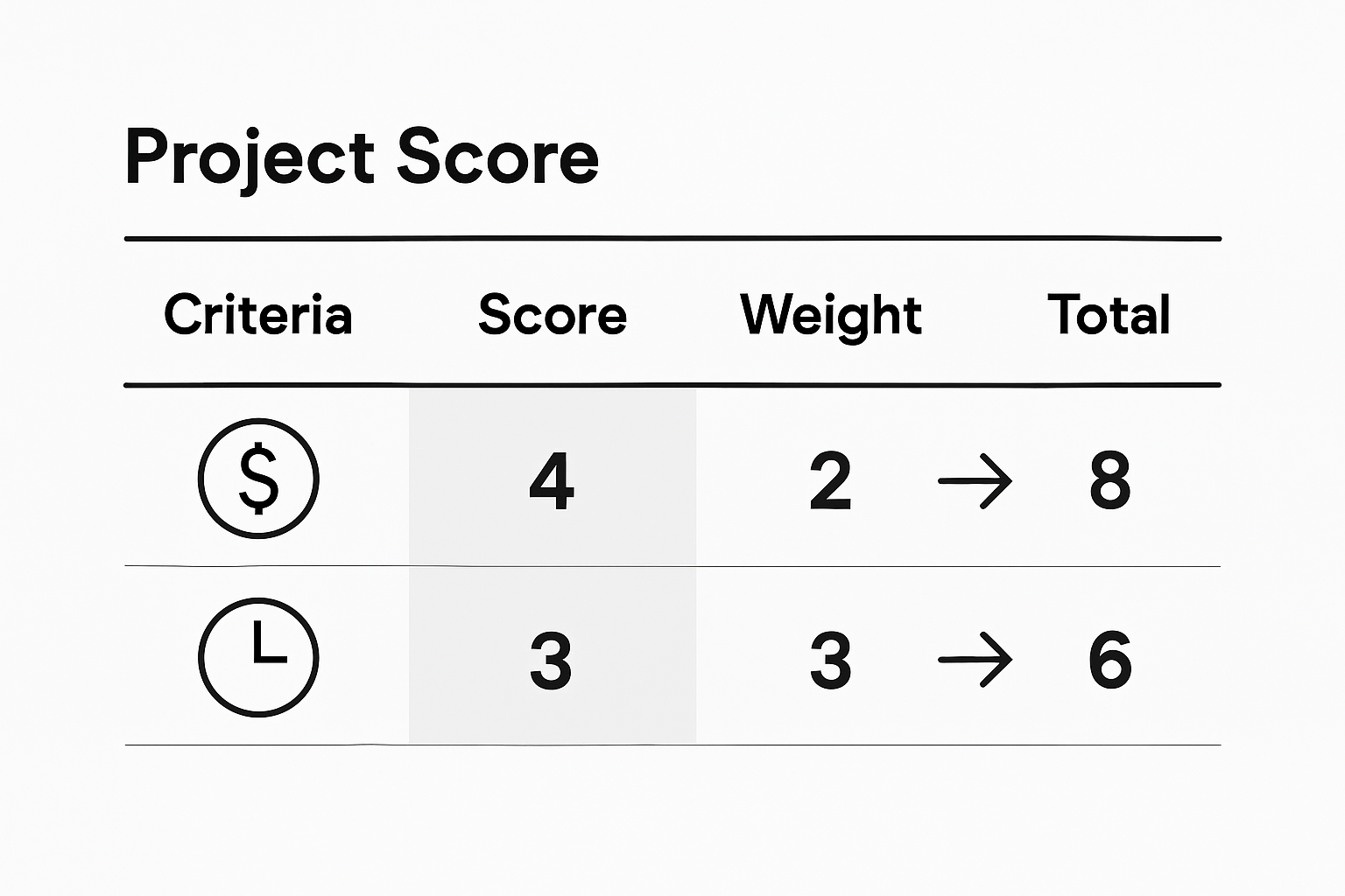 Infographic visualizing criteria and weighting matrix