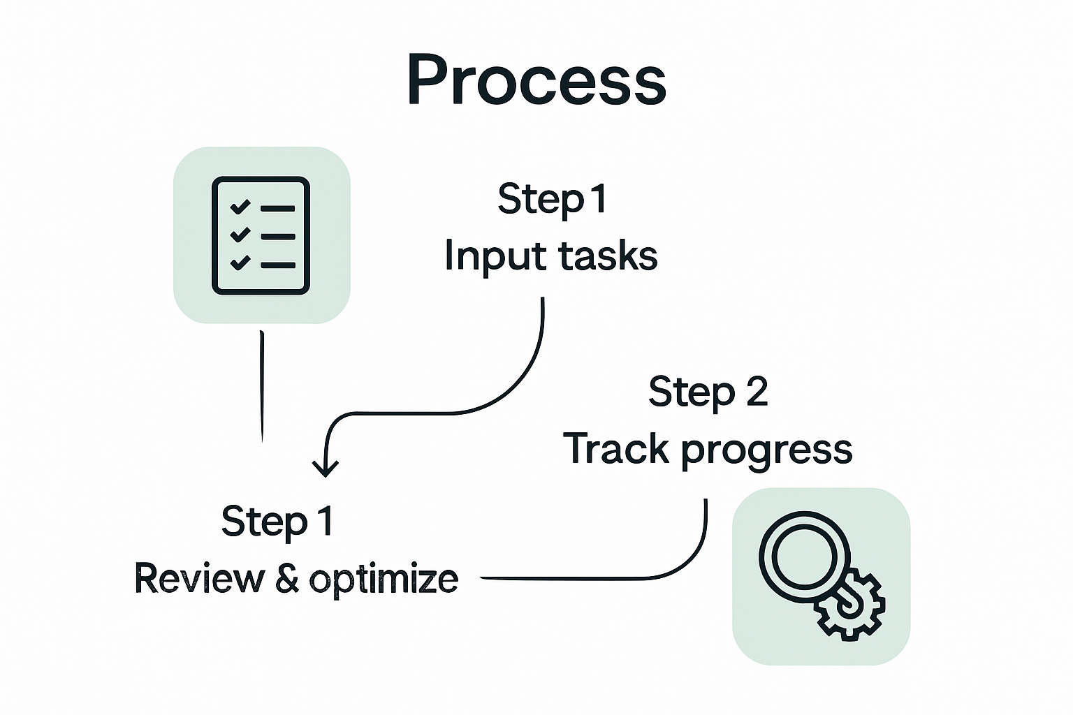 Infographic of task tracking review and optimization steps