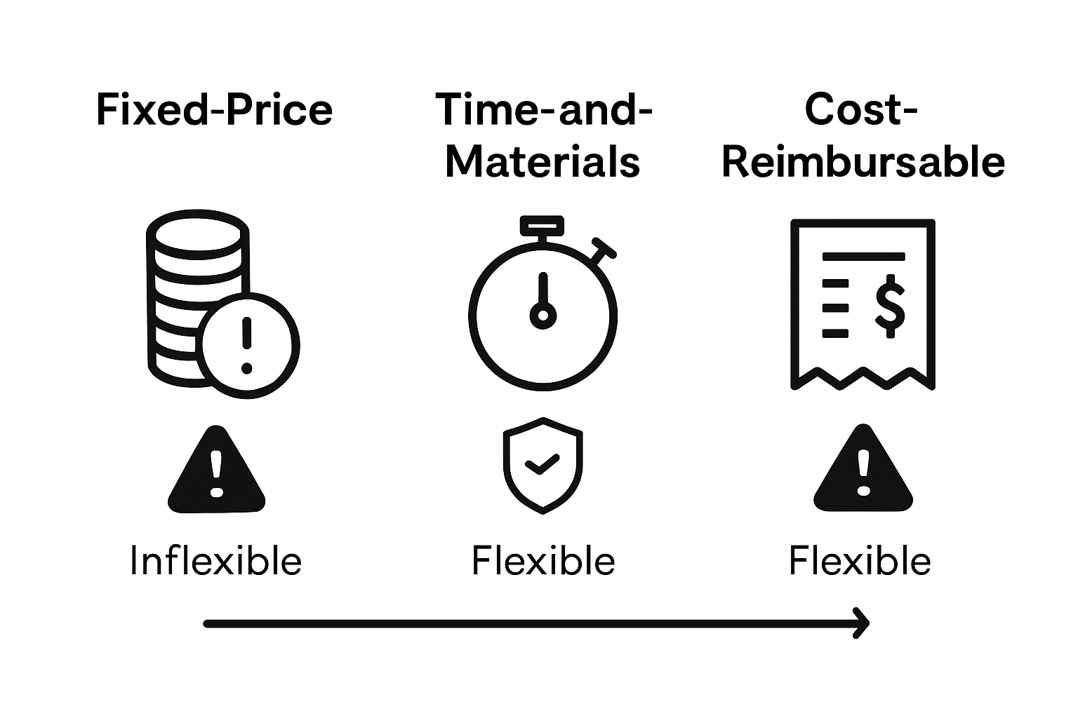 Infographic comparing main contract types