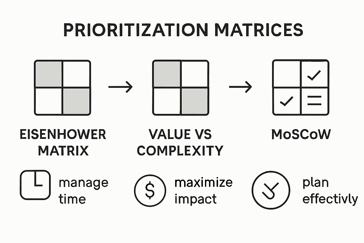 Comparison of task prioritization matrix types