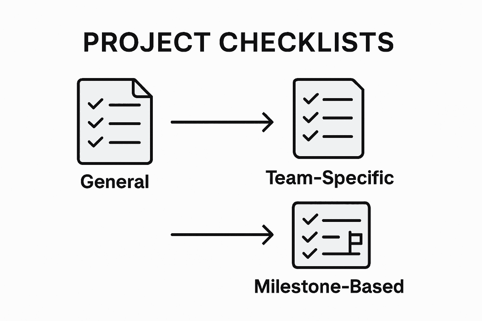 Infographic comparing checklist types and purposes
