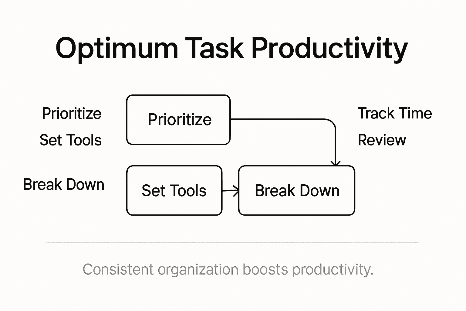 Infographic showing productive work steps