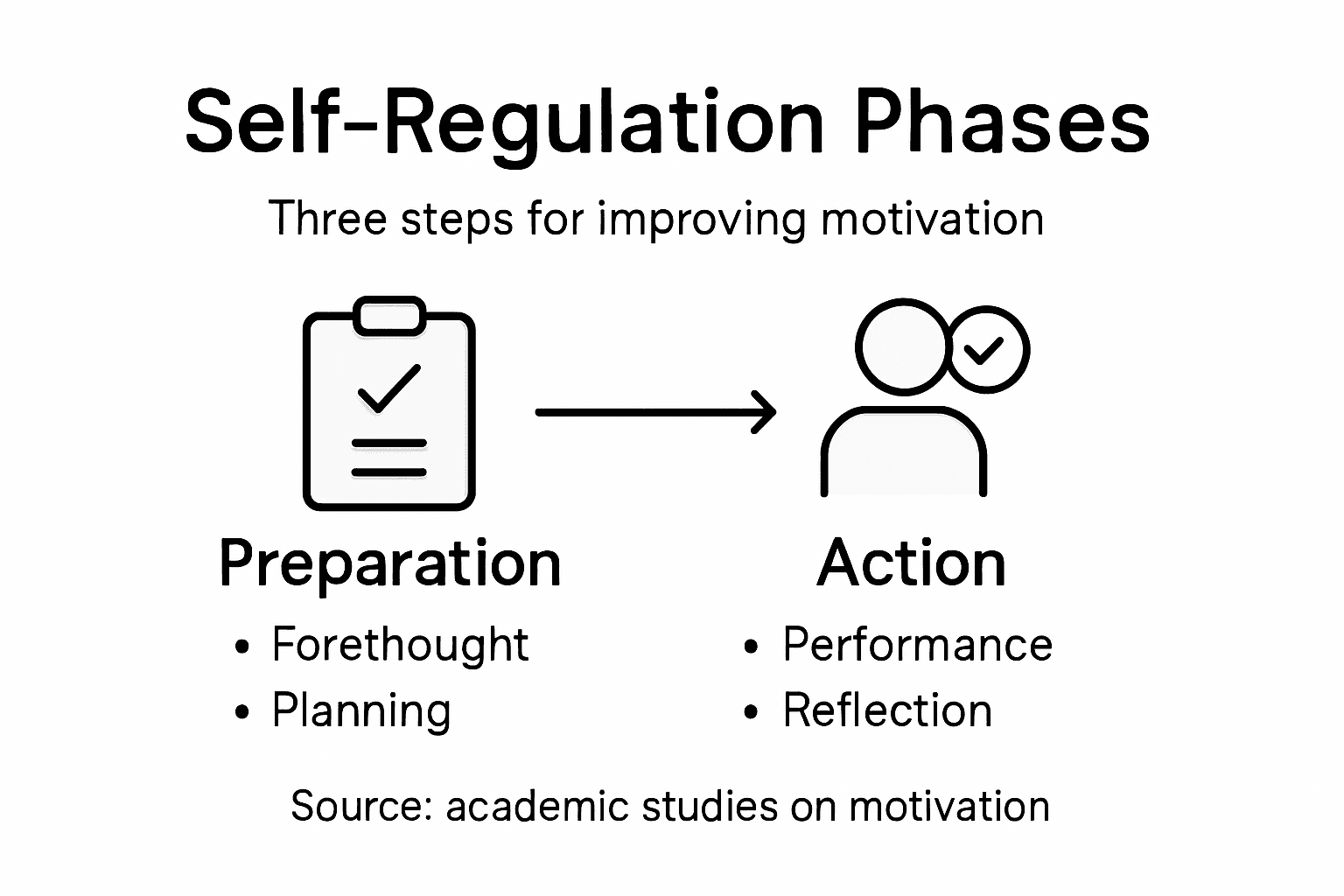 Infographic showing self-regulation phases and reflection