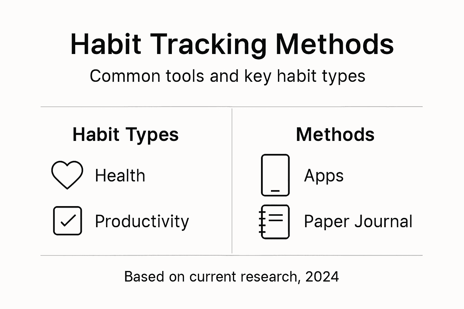 Infographic summarizing main habit types and tracking methods