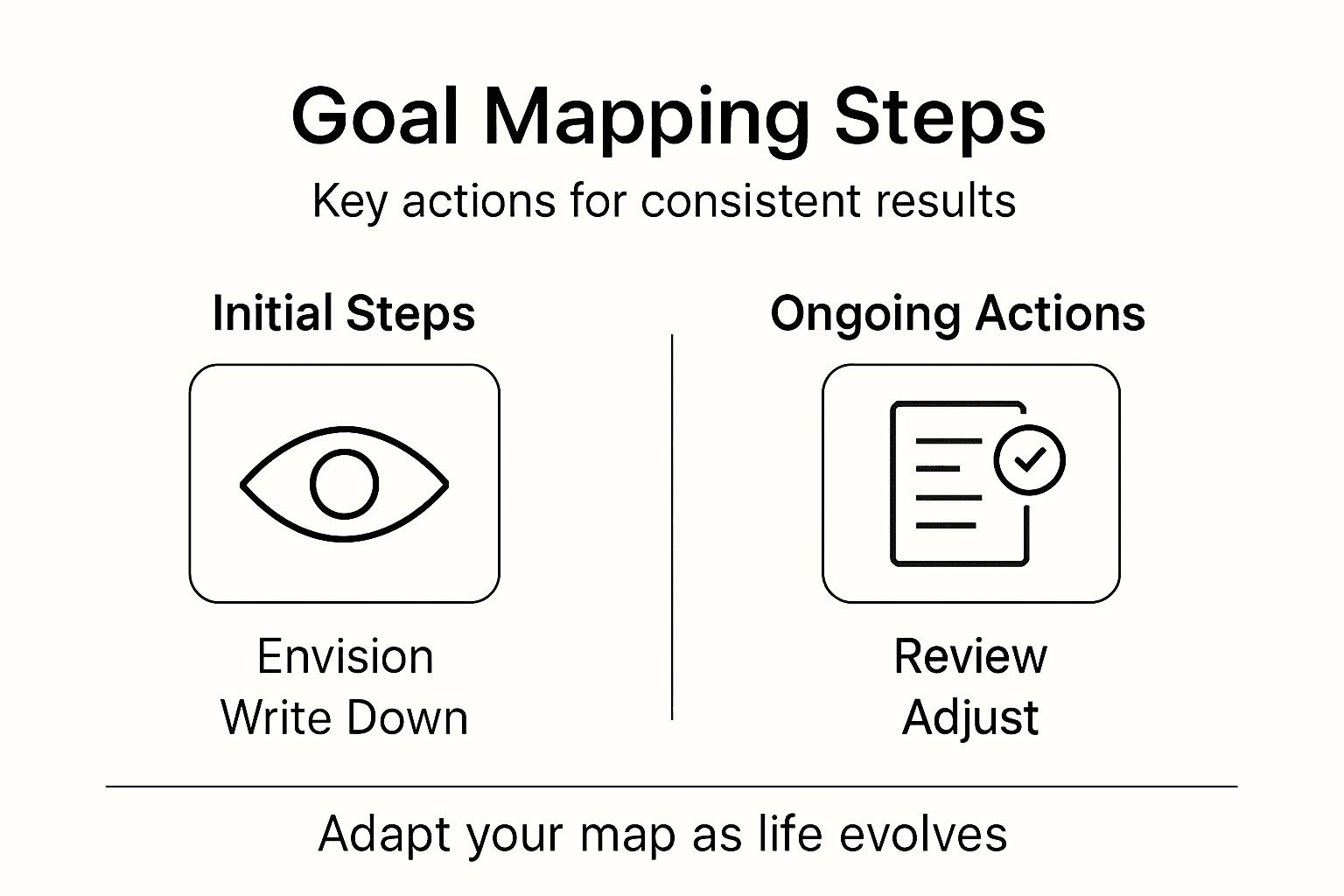 Infographic summarizing goal mapping steps