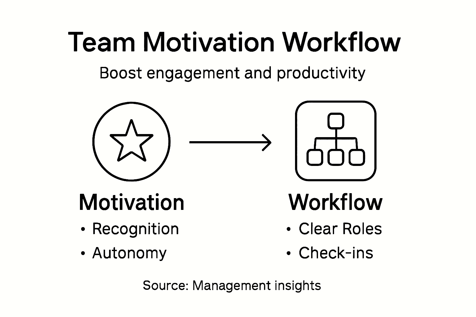 Infographic of team motivation workflow steps
