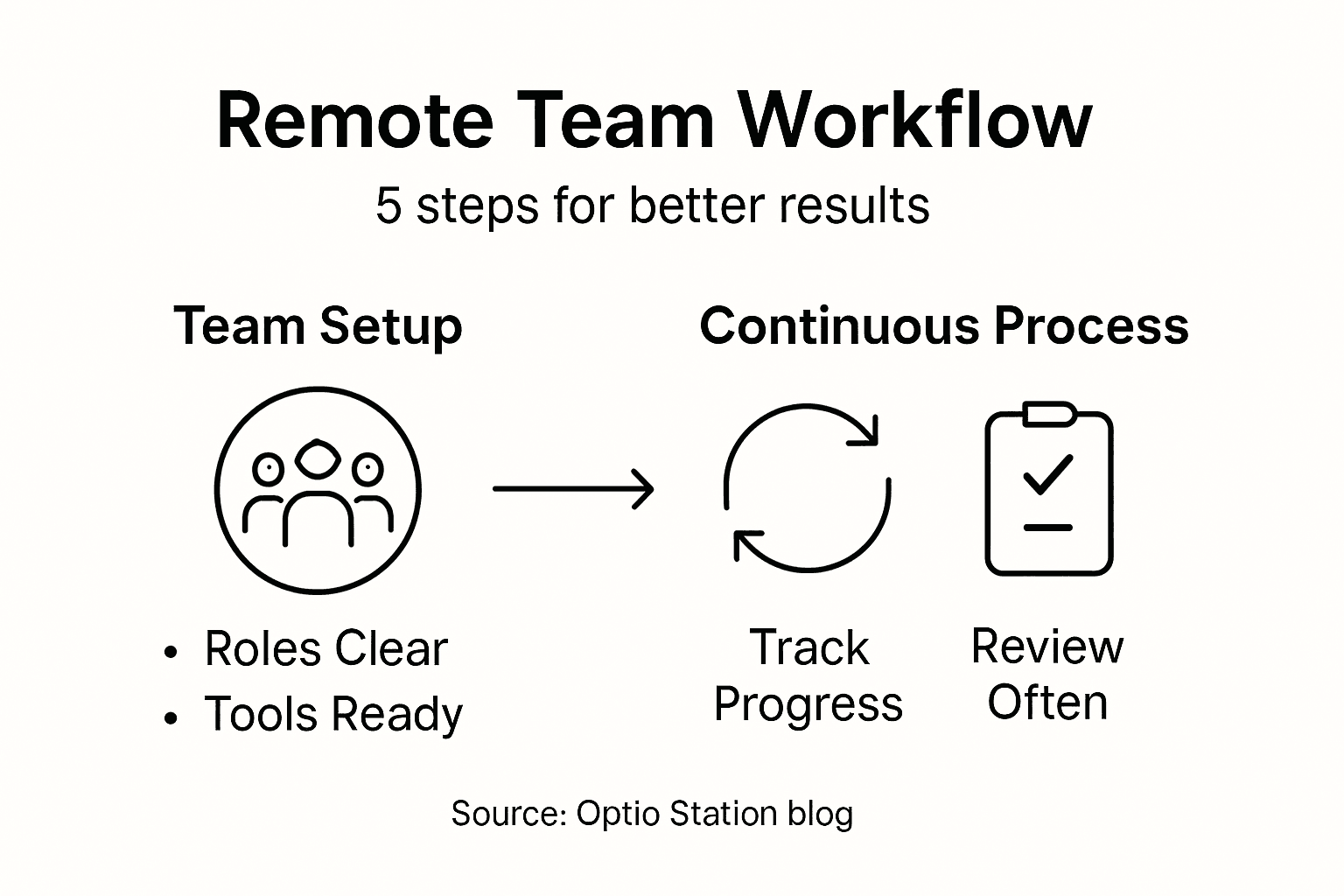 Infographic outlining remote team workflow steps