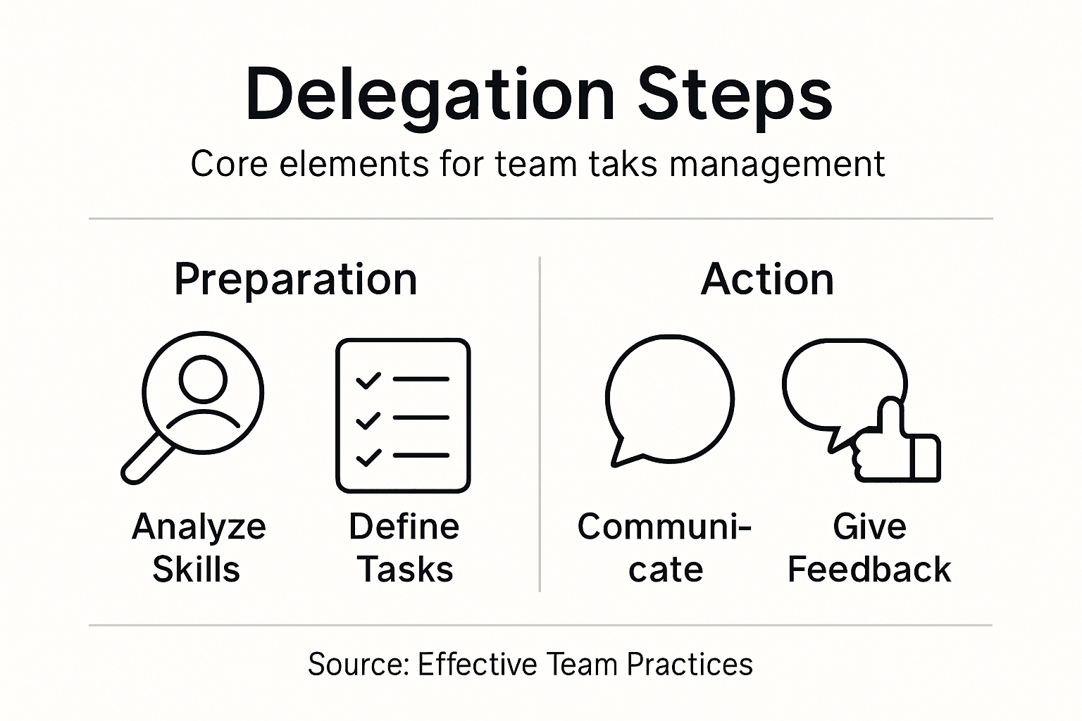 Infographic outlines main delegation steps