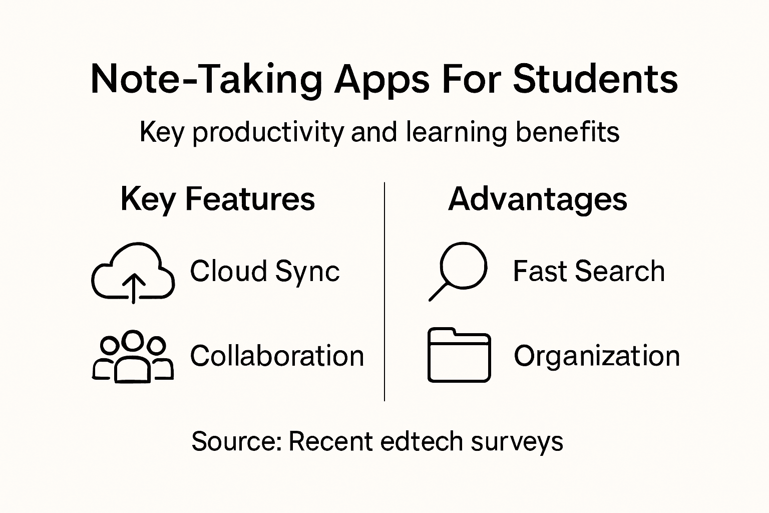Infographic summarizing student note-taking app benefits