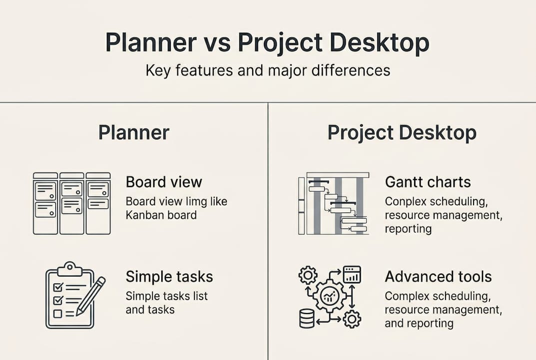 Infographic comparing Planner and Project Desktop features