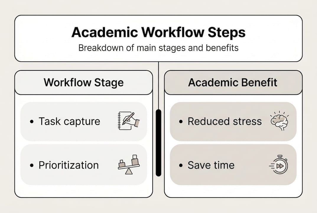 Infographic of academic workflow stages and benefits