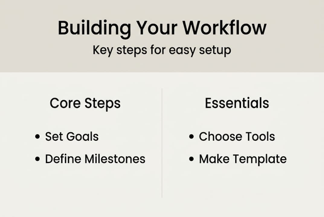 Infographic workflow setup key steps essentials