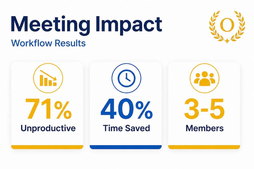 Infographic showing key meeting efficiency statistics