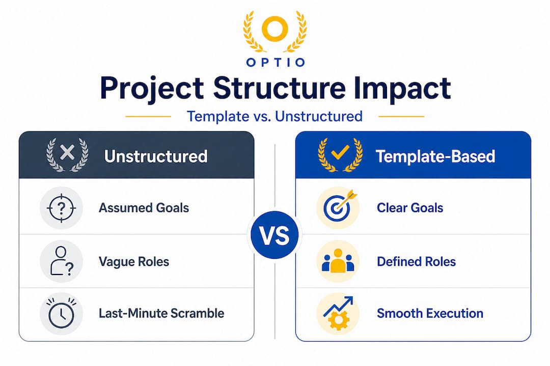 Split infographic comparing template vs unstructured projects