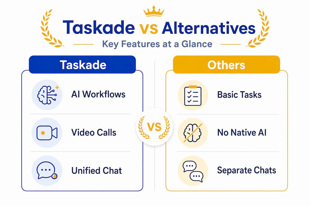 Infographic comparing Taskade features to alternatives