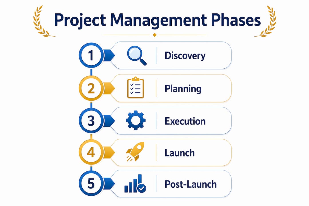 Infographic illustrating five key web project management phases