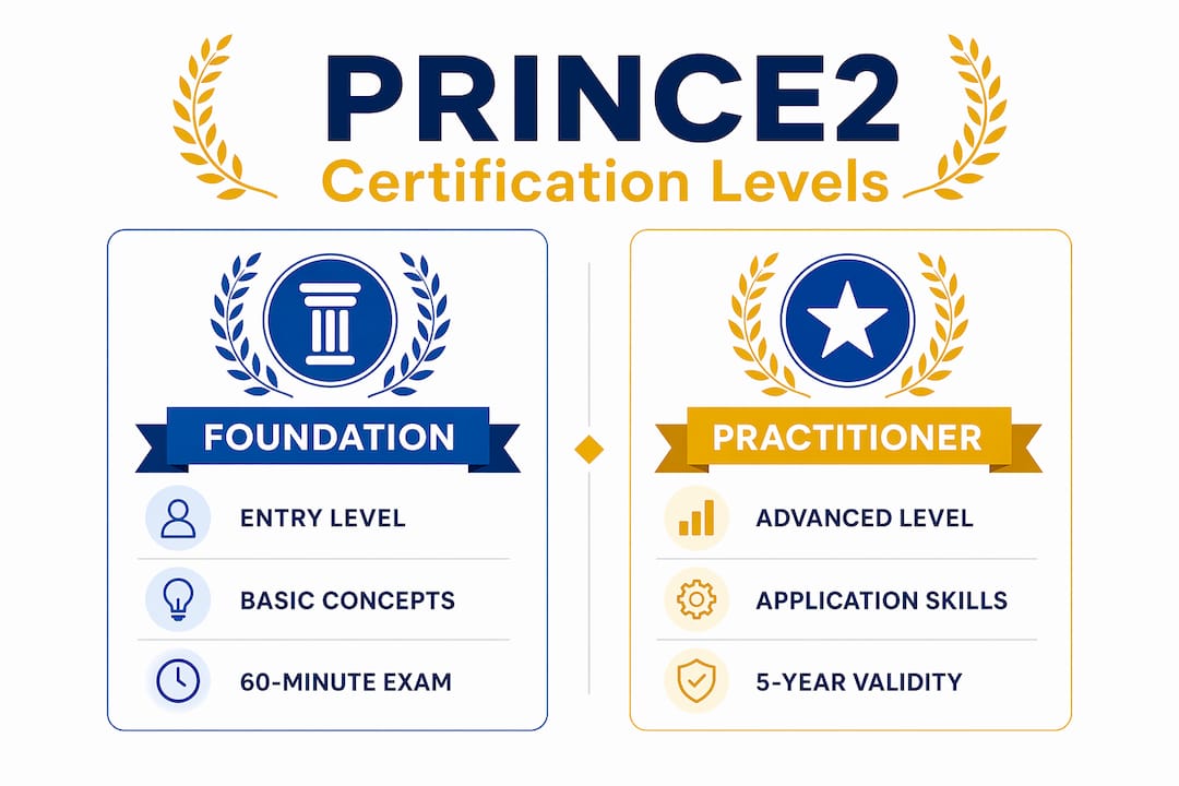 Infographic comparing PRINCE2 Foundation and Practitioner certification levels