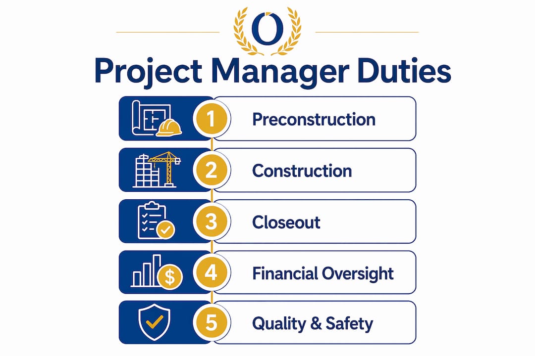 Infographic showing phases of contractor project manager duties