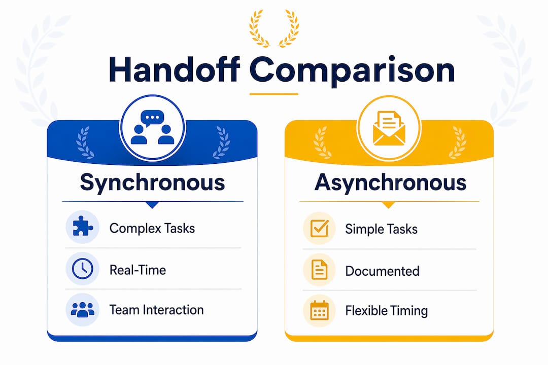Infographic comparing synchronous and asynchronous handoffs