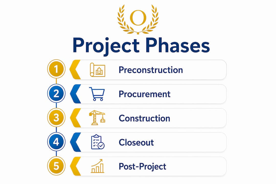 Infographic outlining construction project phases