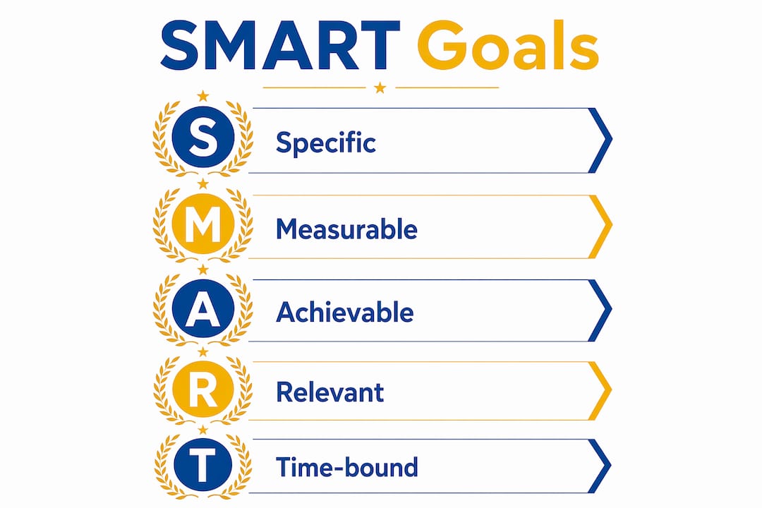 Infographic illustrating SMART goal criteria in five steps