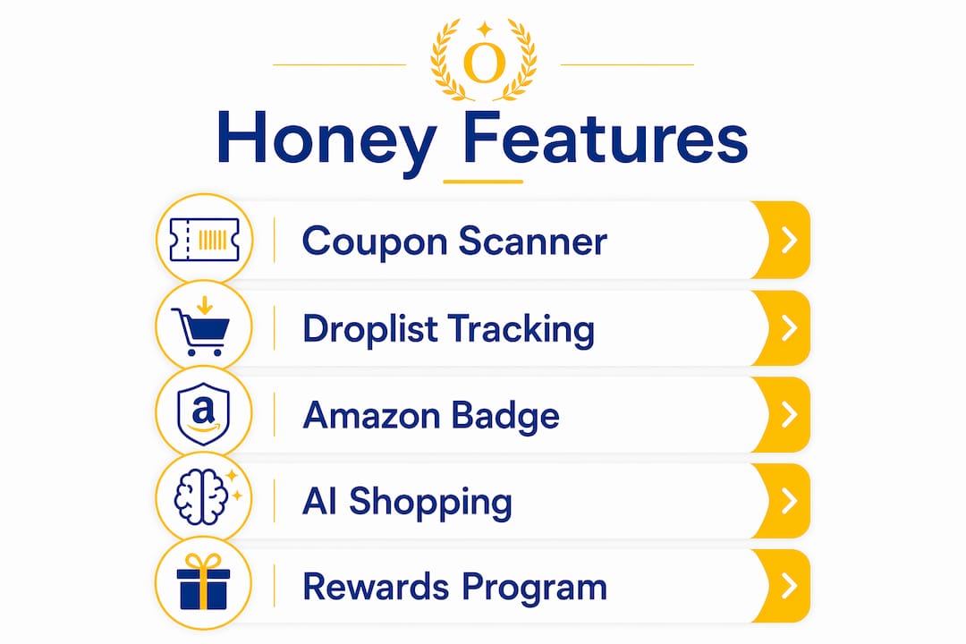 Infographic showing Honey app main features