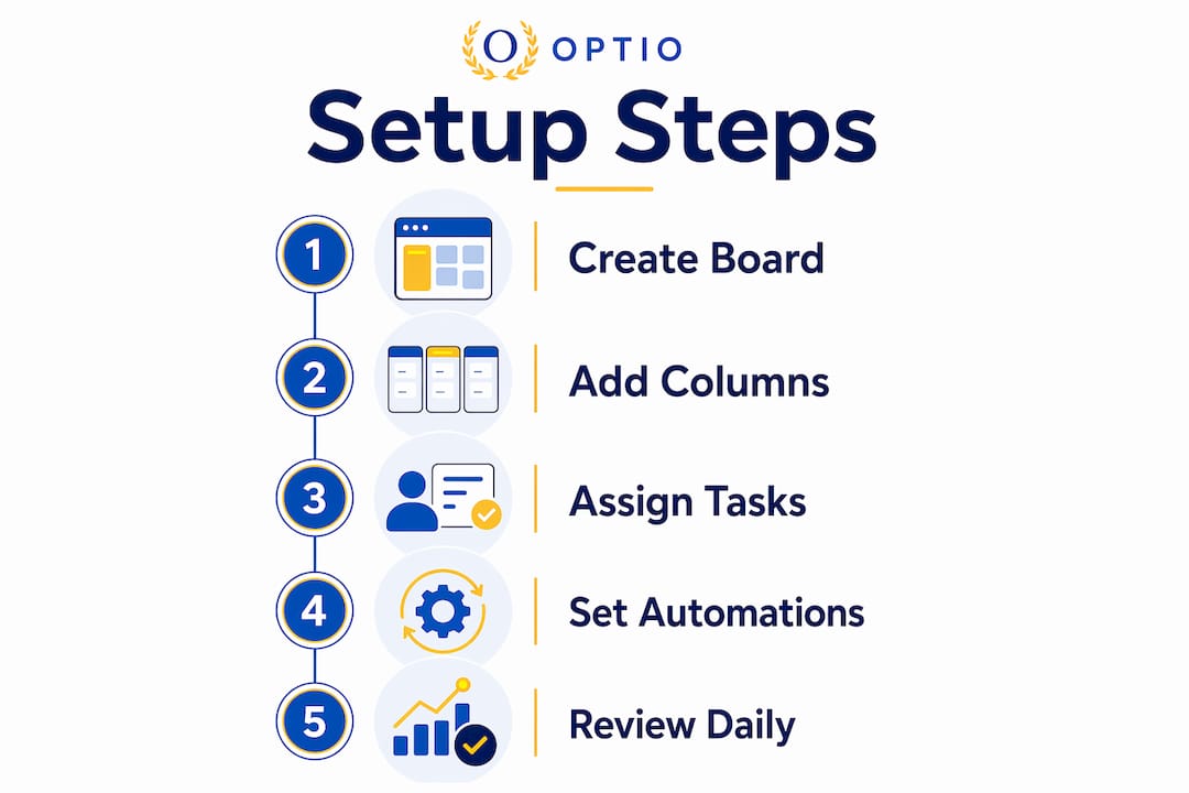 Infographic outlining monday.com setup steps