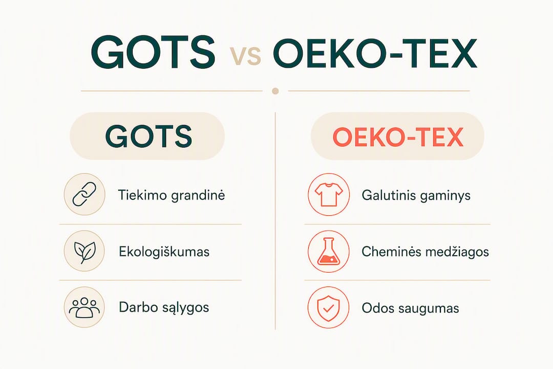 Infografikas, kuriame aiškiai ir patogiai palyginami GOTS bei OEKO-TEX sertifikatai