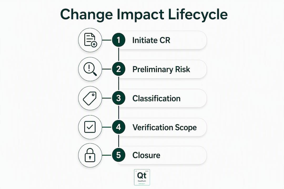 Infographic illustrating change impact assessment lifecycle steps