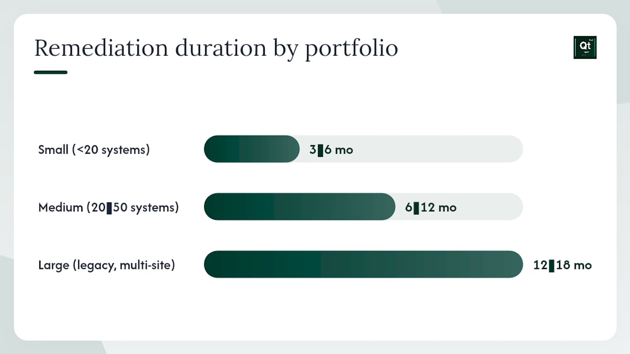 What does a realistic remediation roadmap look like in terms of time and cost? — overview diagram