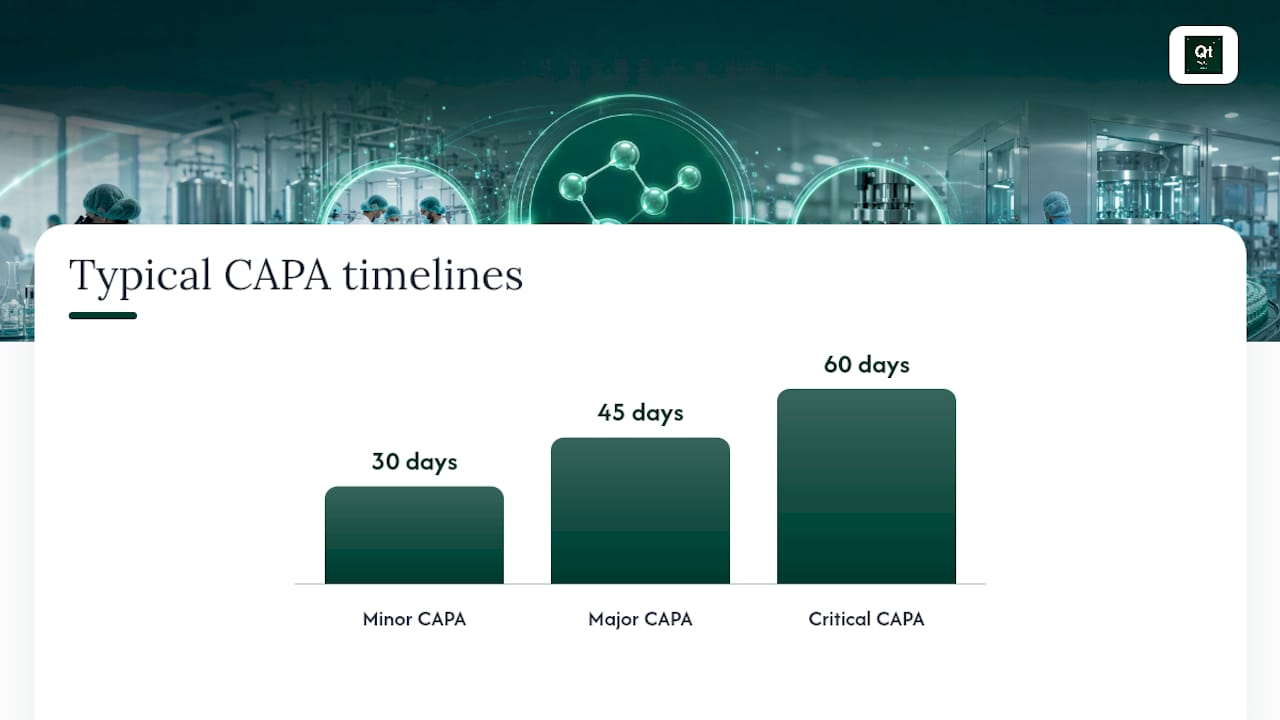 Diagram of CAPA process steps and timelines
