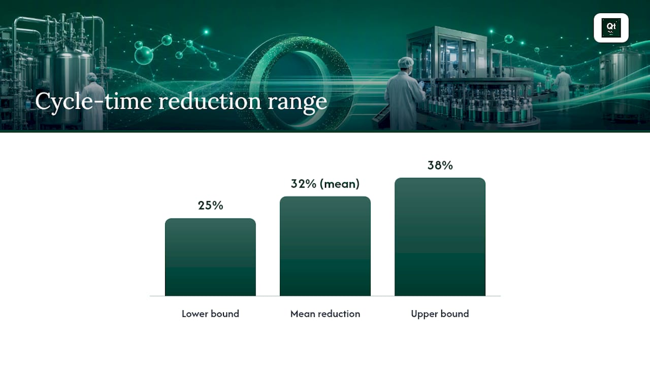 FS automation pilot cycle-time reduction range