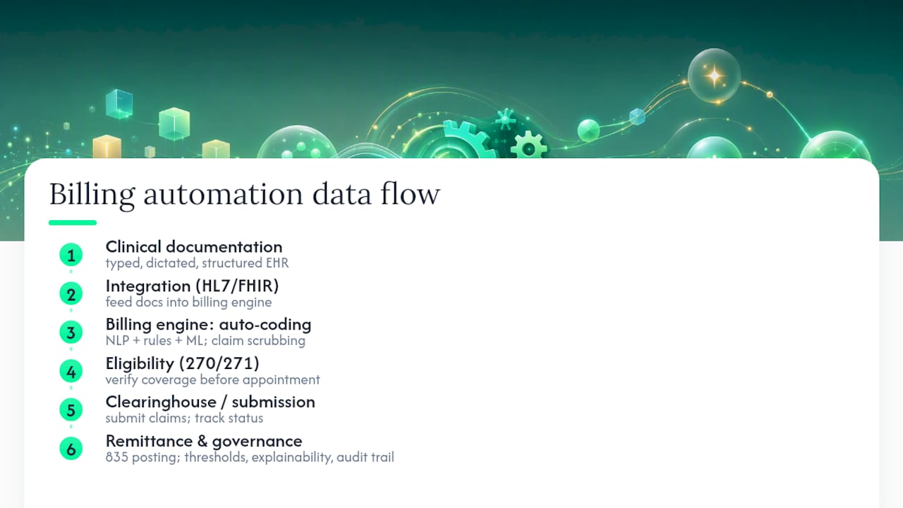 Medical billing automation integration flow