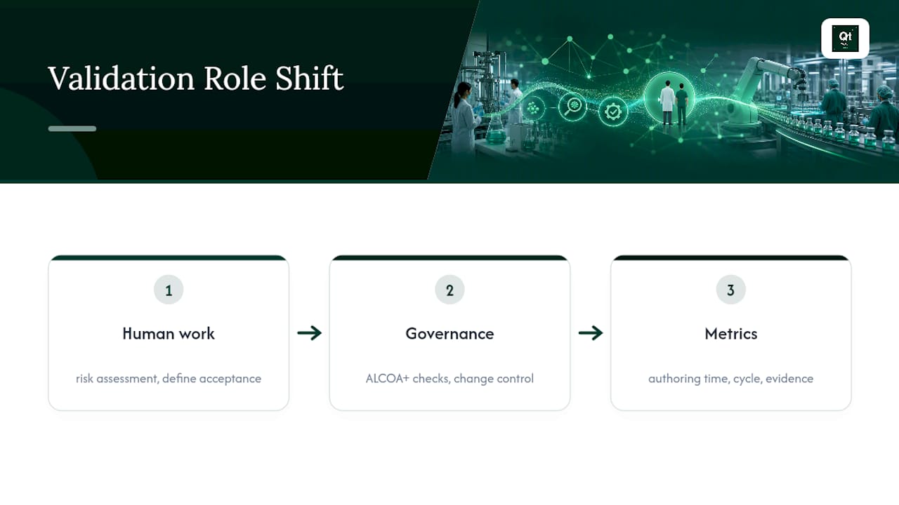 How Do Validation Roles Change When You Automate CSV? — overview diagram